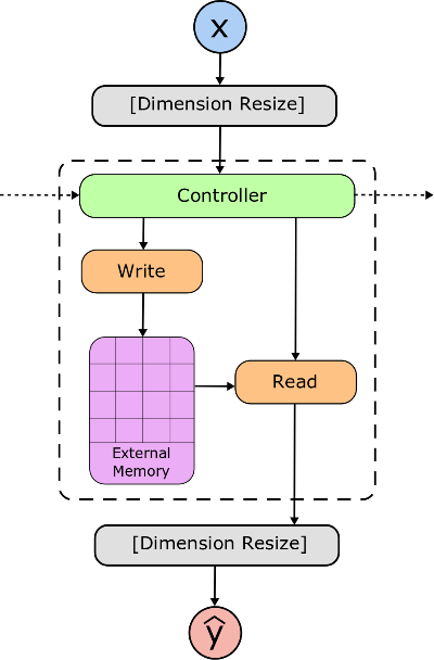 Basic NTM Diagram